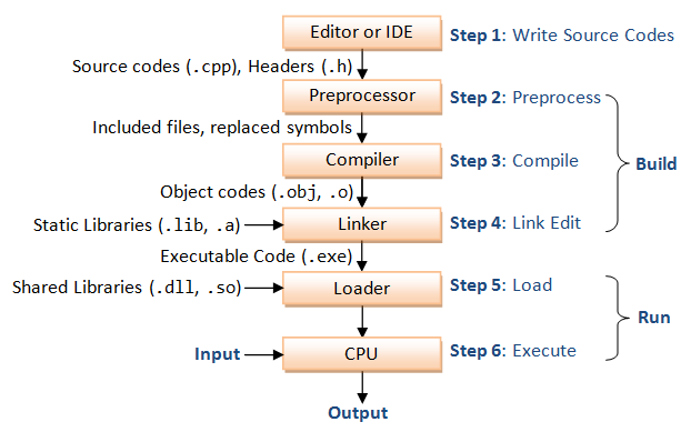 The edit-build-run cycle.