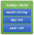 A box diagram of the Date variable today.