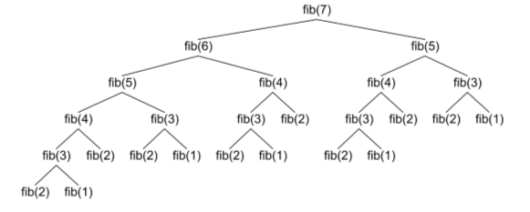 Efficience of the naïve version of the recursive Fibonacci function.