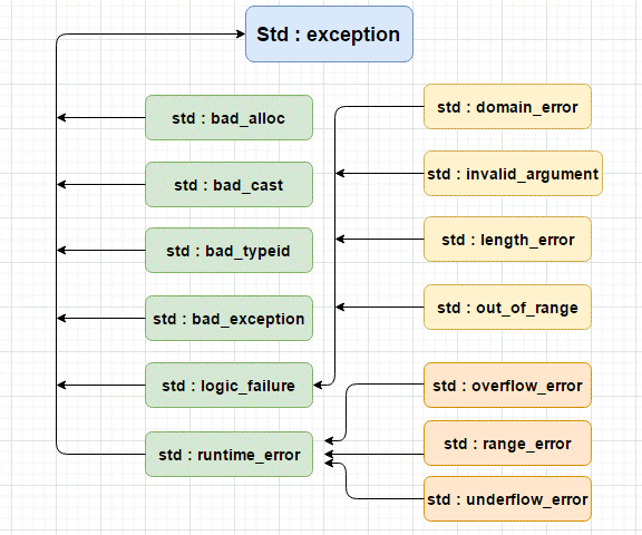 The C++ standard library exception classes.