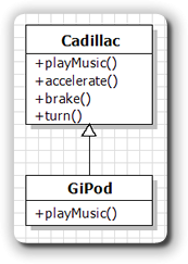 The UML diagram for the GiPod class.