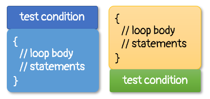 Test at the top and test at the bottom loops.