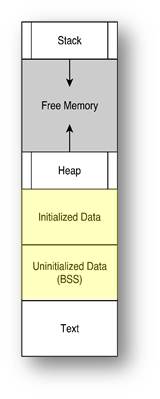 A memory diagram.