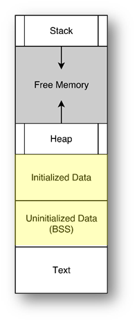 Illustration of the areas of memory.