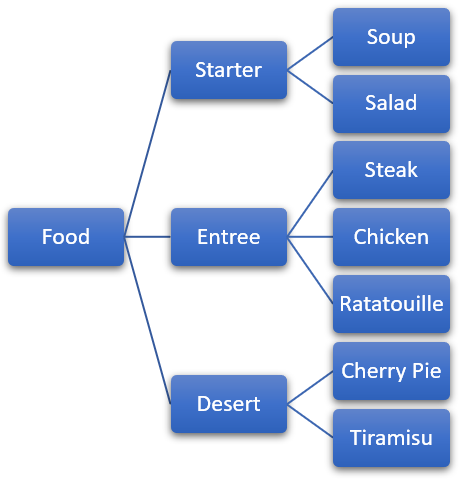 The food pyramid.