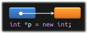 Allocating a variable.