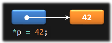 Allocating a variable.