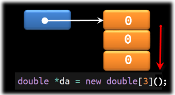 A new dynamic array zero initialized.