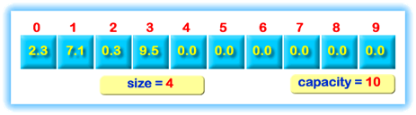 An illustration of a partially-filled array.