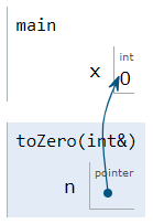 Visualization of pass-by-reference.