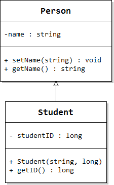 The UML diagram for the Person class.