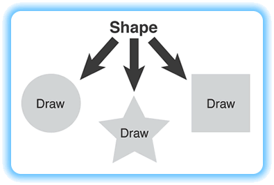 A Shape class hierarchy.