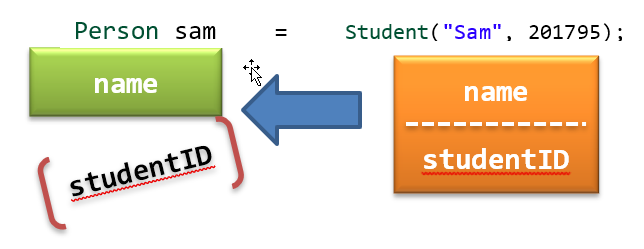 Illustrating the slicing problem.