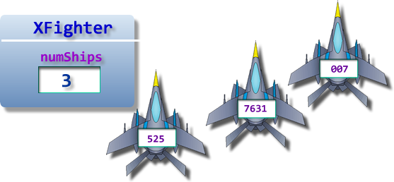 Static vs. instance variables.