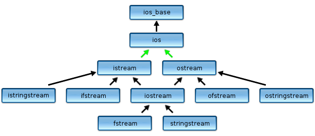 The C++ stream class hierarchy.