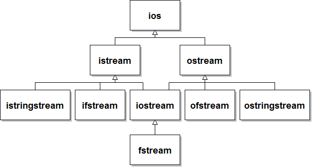 The streams hierarchy.