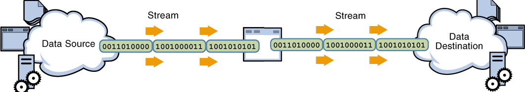 Illustrating a stream of bytes.