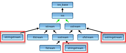 Stream class heirarchy with string streams highlighted.