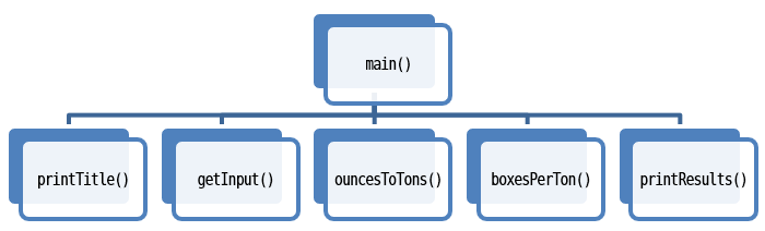 A hierarchy chart for Homework 00.