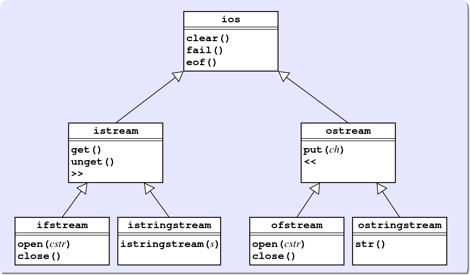 A UML diagram of the stream classes.