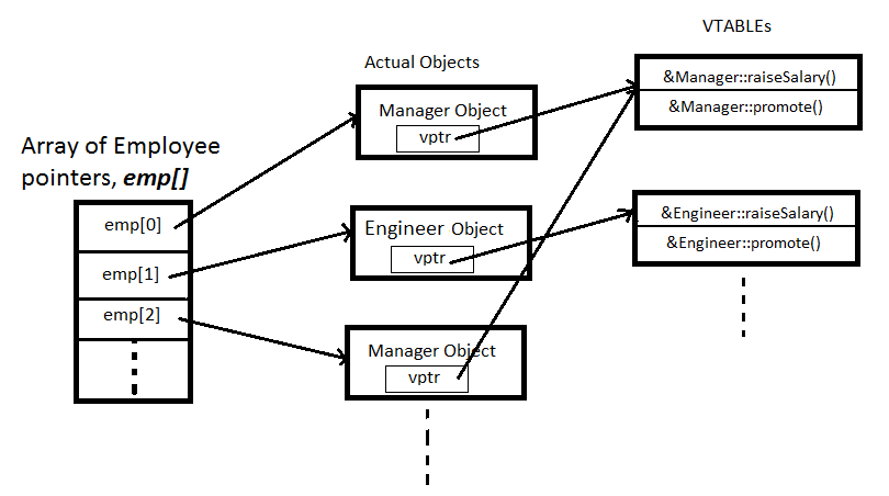 vtable-vptr illustration.